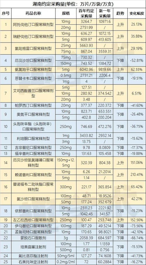 湖南带量采购续标,肿瘤等产品医院报量正大幅下滑